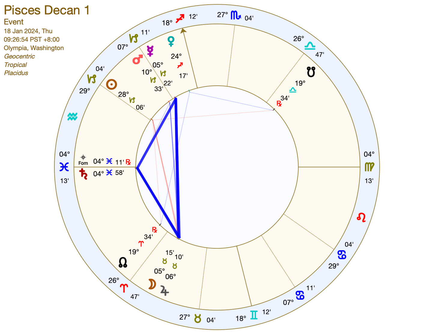 The Keys to the Labyrinth: Pisces Decan 1