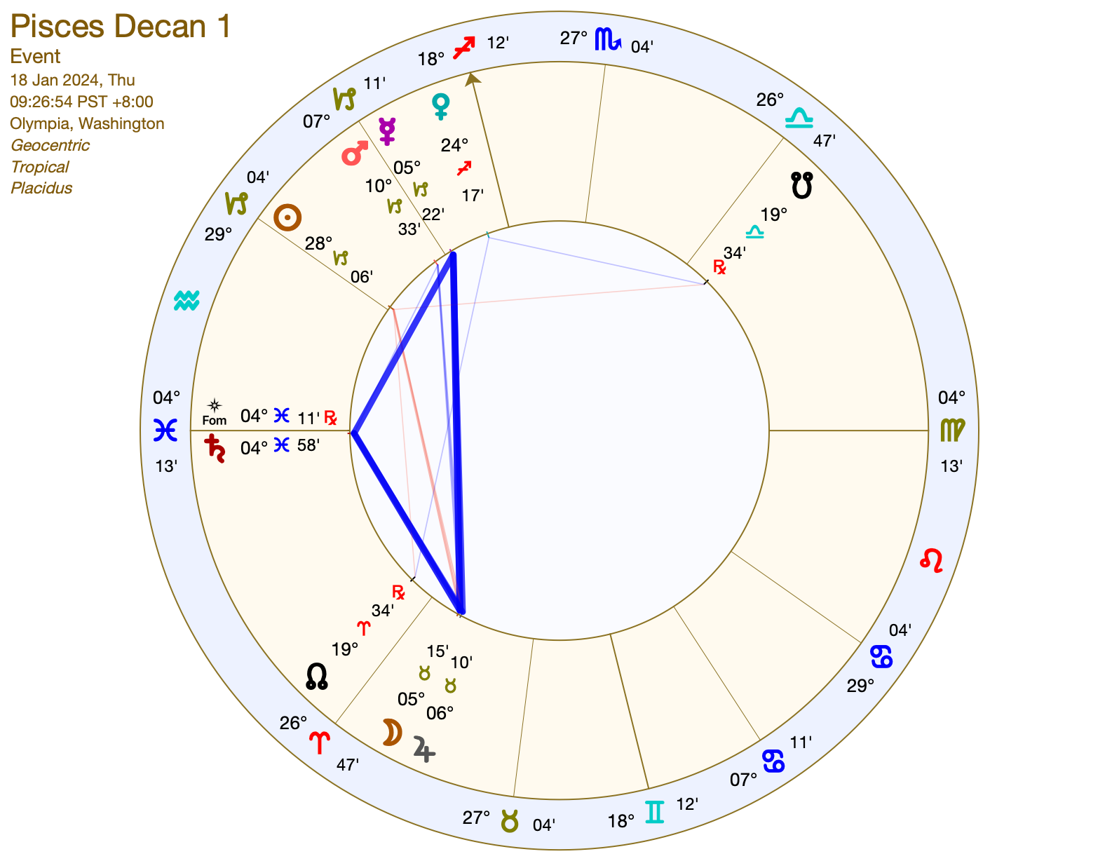 The Keys to the Labyrinth: Pisces Decan 1